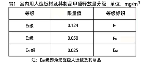 板材环保等级的Etf、E0、E1代表什么？